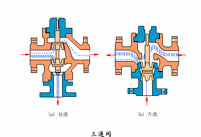 調節(jié)閥工作原理(圖)